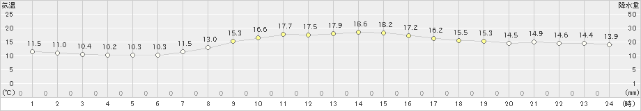 羽幌(>2020年10月01日)のアメダスグラフ