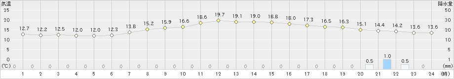 浜益(>2020年10月01日)のアメダスグラフ