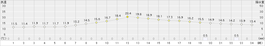 厚田(>2020年10月01日)のアメダスグラフ