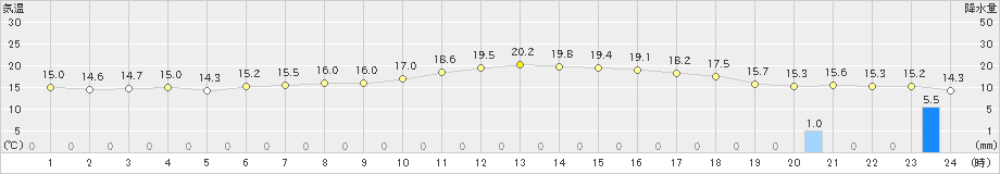 山口(>2020年10月01日)のアメダスグラフ