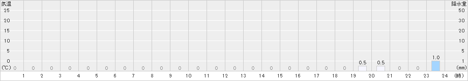 手稲山(>2020年10月01日)のアメダスグラフ