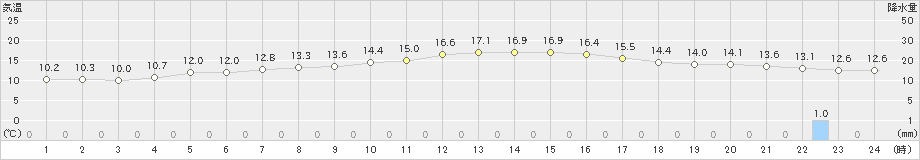 深川(>2020年10月01日)のアメダスグラフ