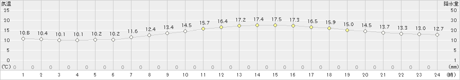 滝川(>2020年10月01日)のアメダスグラフ