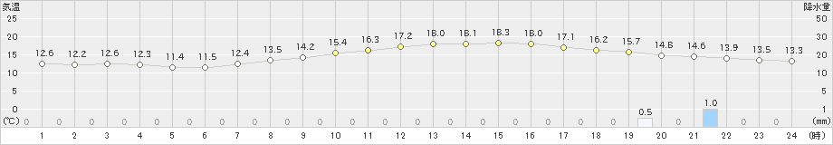 美唄(>2020年10月01日)のアメダスグラフ