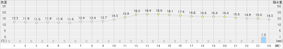 長沼(>2020年10月01日)のアメダスグラフ