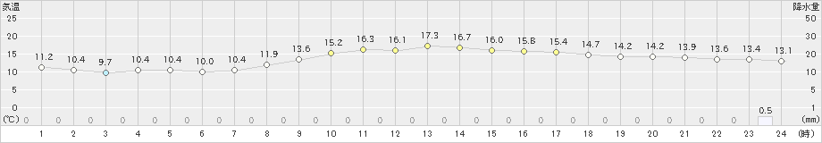 夕張(>2020年10月01日)のアメダスグラフ