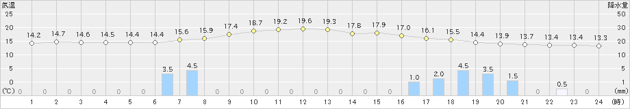 美国(>2020年10月01日)のアメダスグラフ