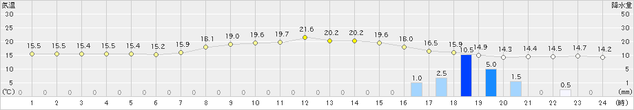 神恵内(>2020年10月01日)のアメダスグラフ