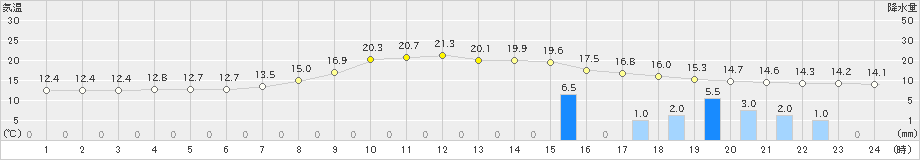 共和(>2020年10月01日)のアメダスグラフ