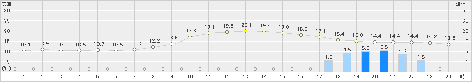 蘭越(>2020年10月01日)のアメダスグラフ