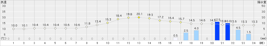 倶知安(>2020年10月01日)のアメダスグラフ