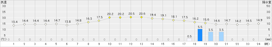 寿都(>2020年10月01日)のアメダスグラフ