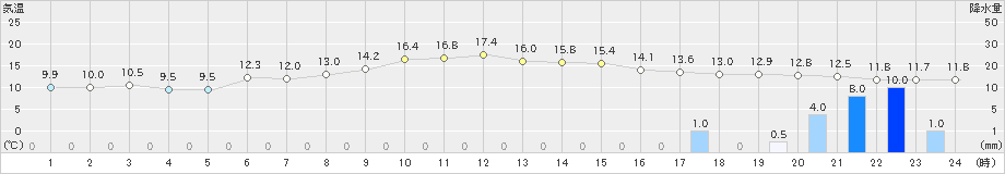 真狩(>2020年10月01日)のアメダスグラフ