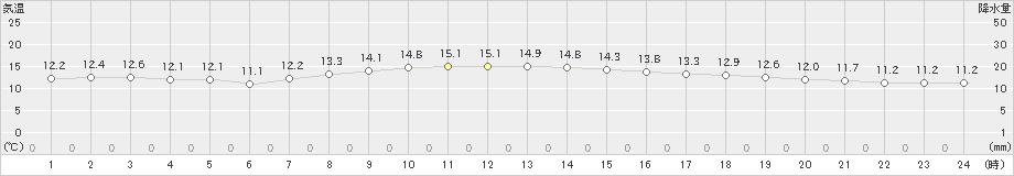 西興部(>2020年10月01日)のアメダスグラフ