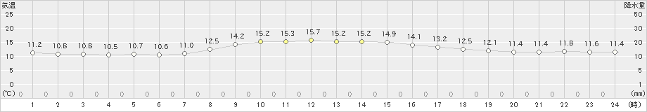 遠軽(>2020年10月01日)のアメダスグラフ