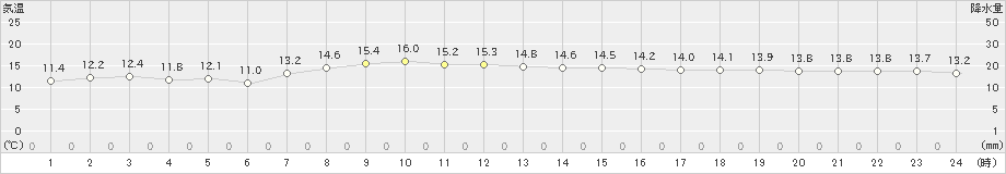 網走(>2020年10月01日)のアメダスグラフ