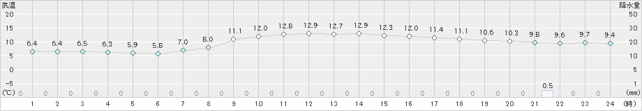 白滝(>2020年10月01日)のアメダスグラフ