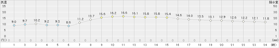 北見(>2020年10月01日)のアメダスグラフ