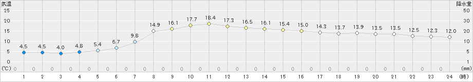 中標津(>2020年10月01日)のアメダスグラフ