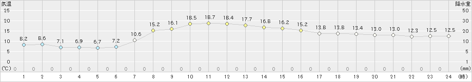 別海(>2020年10月01日)のアメダスグラフ