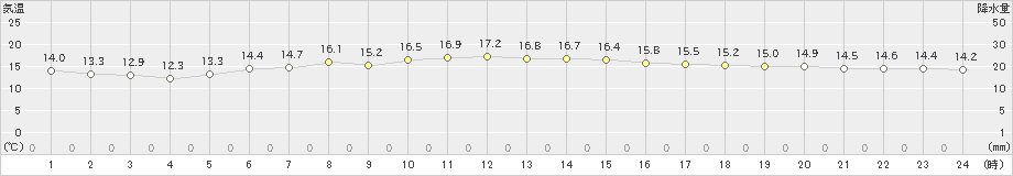 根室(>2020年10月01日)のアメダスグラフ