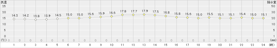 納沙布(>2020年10月01日)のアメダスグラフ