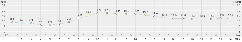 厚床(>2020年10月01日)のアメダスグラフ