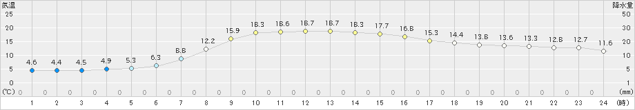 鶴居(>2020年10月01日)のアメダスグラフ