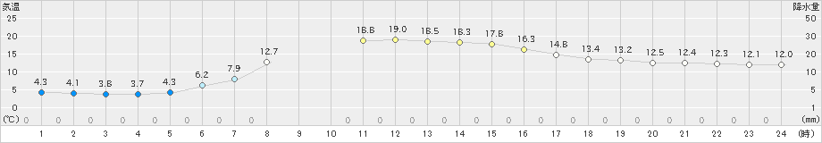 中徹別(>2020年10月01日)のアメダスグラフ