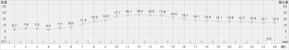 太田(>2020年10月01日)のアメダスグラフ