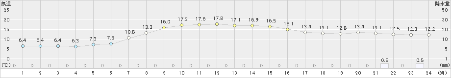 白糠(>2020年10月01日)のアメダスグラフ