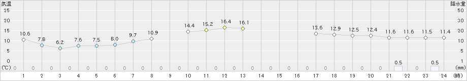 上士幌(>2020年10月01日)のアメダスグラフ