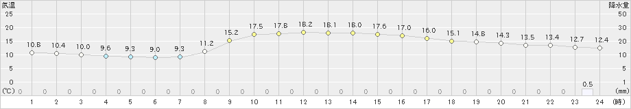 足寄(>2020年10月01日)のアメダスグラフ