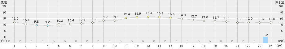 新得(>2020年10月01日)のアメダスグラフ