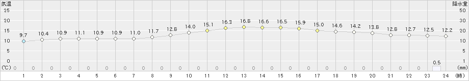 駒場(>2020年10月01日)のアメダスグラフ