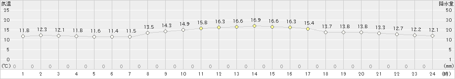 芽室(>2020年10月01日)のアメダスグラフ