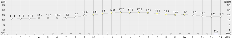 帯広(>2020年10月01日)のアメダスグラフ