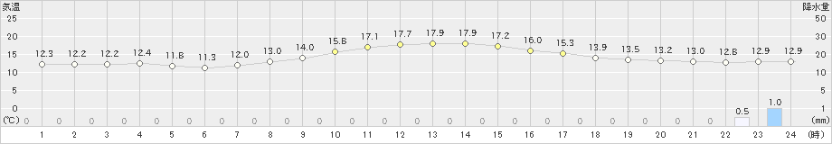 浦幌(>2020年10月01日)のアメダスグラフ