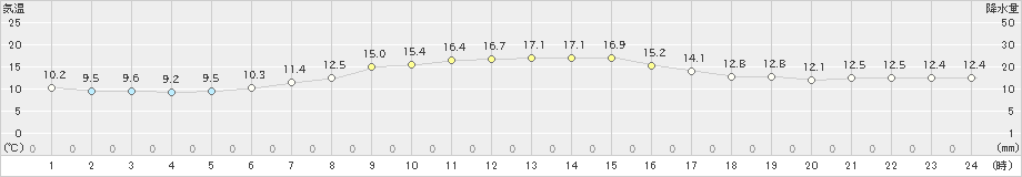 糠内(>2020年10月01日)のアメダスグラフ