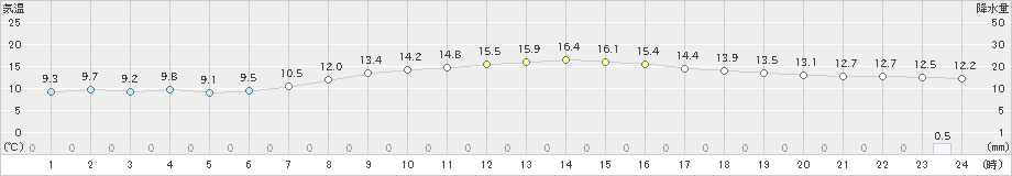 更別(>2020年10月01日)のアメダスグラフ