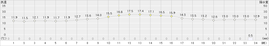 大津(>2020年10月01日)のアメダスグラフ