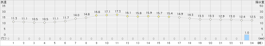 広尾(>2020年10月01日)のアメダスグラフ