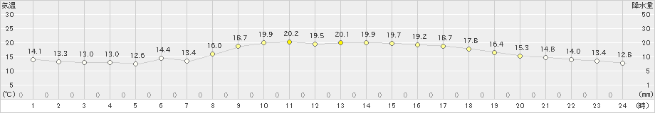 青森(>2020年10月01日)のアメダスグラフ