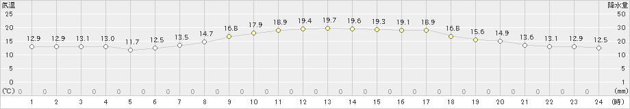 鷹巣(>2020年10月01日)のアメダスグラフ