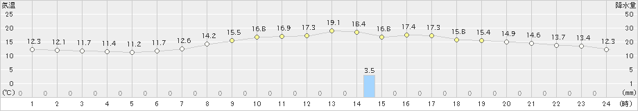 岩見三内(>2020年10月01日)のアメダスグラフ