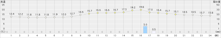 新庄(>2020年10月01日)のアメダスグラフ