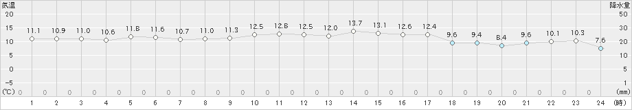 奥日光(>2020年10月01日)のアメダスグラフ