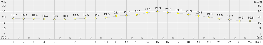 前橋(>2020年10月01日)のアメダスグラフ