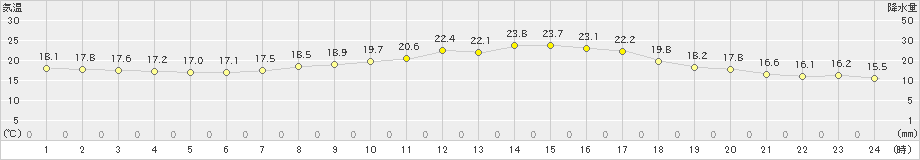 桐生(>2020年10月01日)のアメダスグラフ