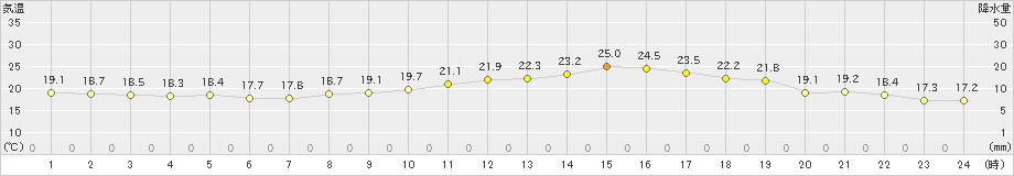 伊勢崎(>2020年10月01日)のアメダスグラフ